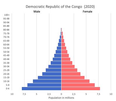 Population of Cities in Republic of the Congo 2023.